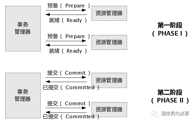 面试被问分布式事务（2PC、3PC、TCC），这样解释没毛病！