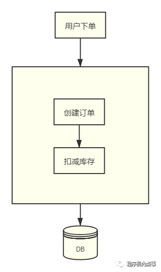 面试被问分布式事务（2PC、3PC、TCC），这样解释没毛病！