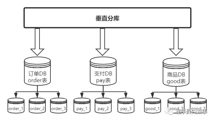 面试总被问分库分表怎么办？这些知识点你要懂