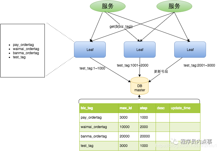 9种分布式ID生成之美团（Leaf）实战