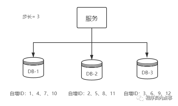 一口气说出 9种 分布式ID生成方式，面试官有点懵了