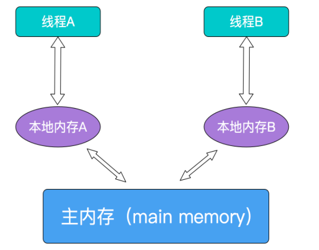 Java 中 volatile 关键字的最全总结，赶快给自己查缺补漏吧！