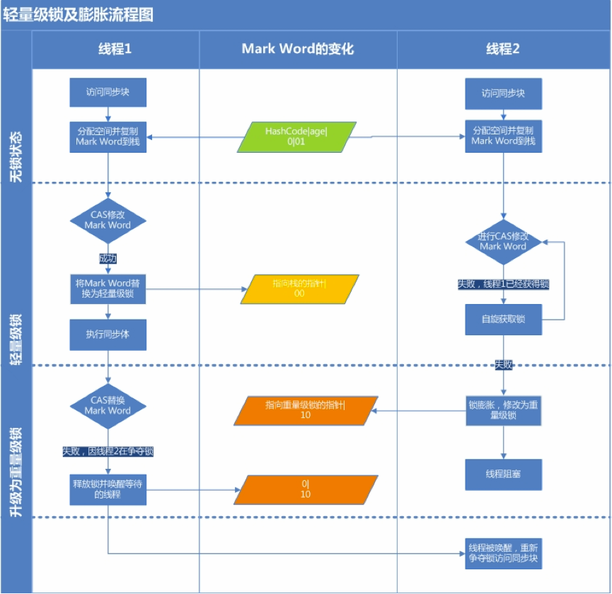 同步会用synchronized？锁升级，懂吗？
