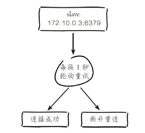 来普及一下Redis主从复制以及主从复制原理