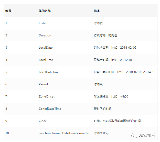 18个Java8日期处理的实践，太有用了！
