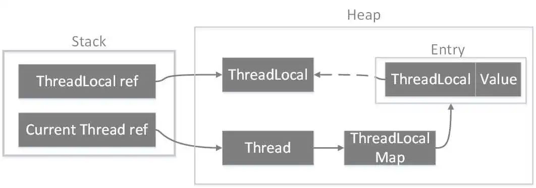 Java并发之ThreadLocal