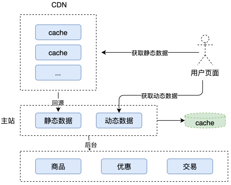 经验：一个秒杀系统设计的整体思考