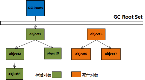 Java对象，不赋值为null会导致什么后果 ？