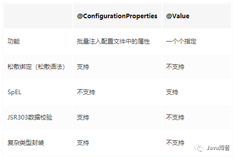 SpringBoot注入数据的方式