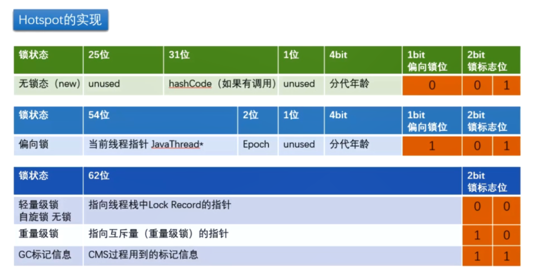 同步会用synchronized？锁升级，懂吗？
