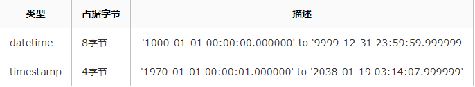 干货：用什么姿势，去写一手好SQL ？